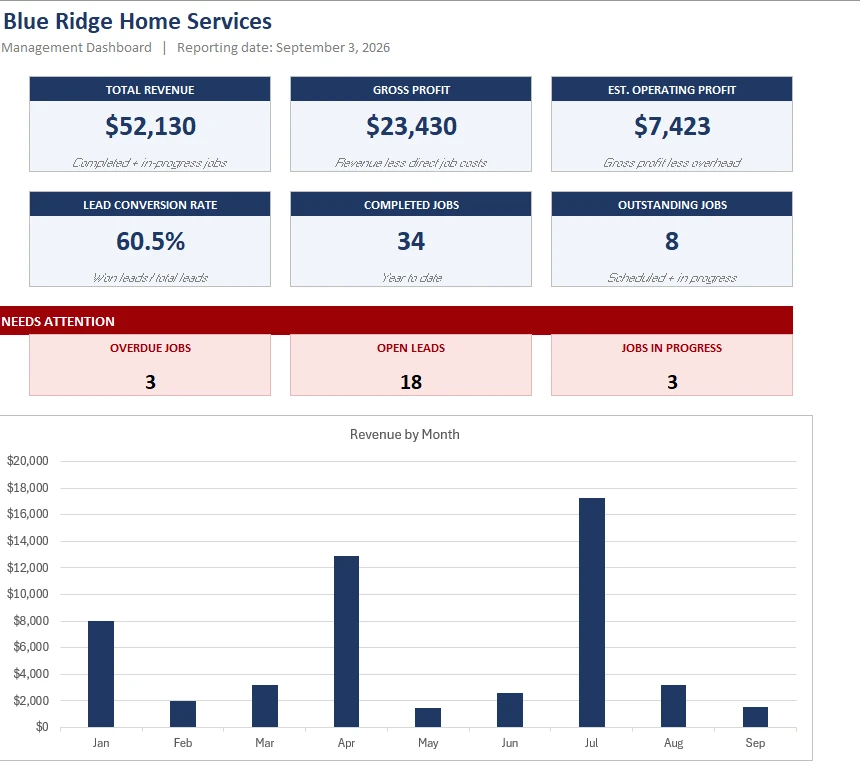 Blue Ridge Home Services management dashboard in Excel, showing total revenue, gross profit and estimated operating profit, lead conversion rate, completed and outstanding jobs, a red "needs attention" band counting overdue jobs, open leads and jobs in progress, and a revenue-by-month chart.