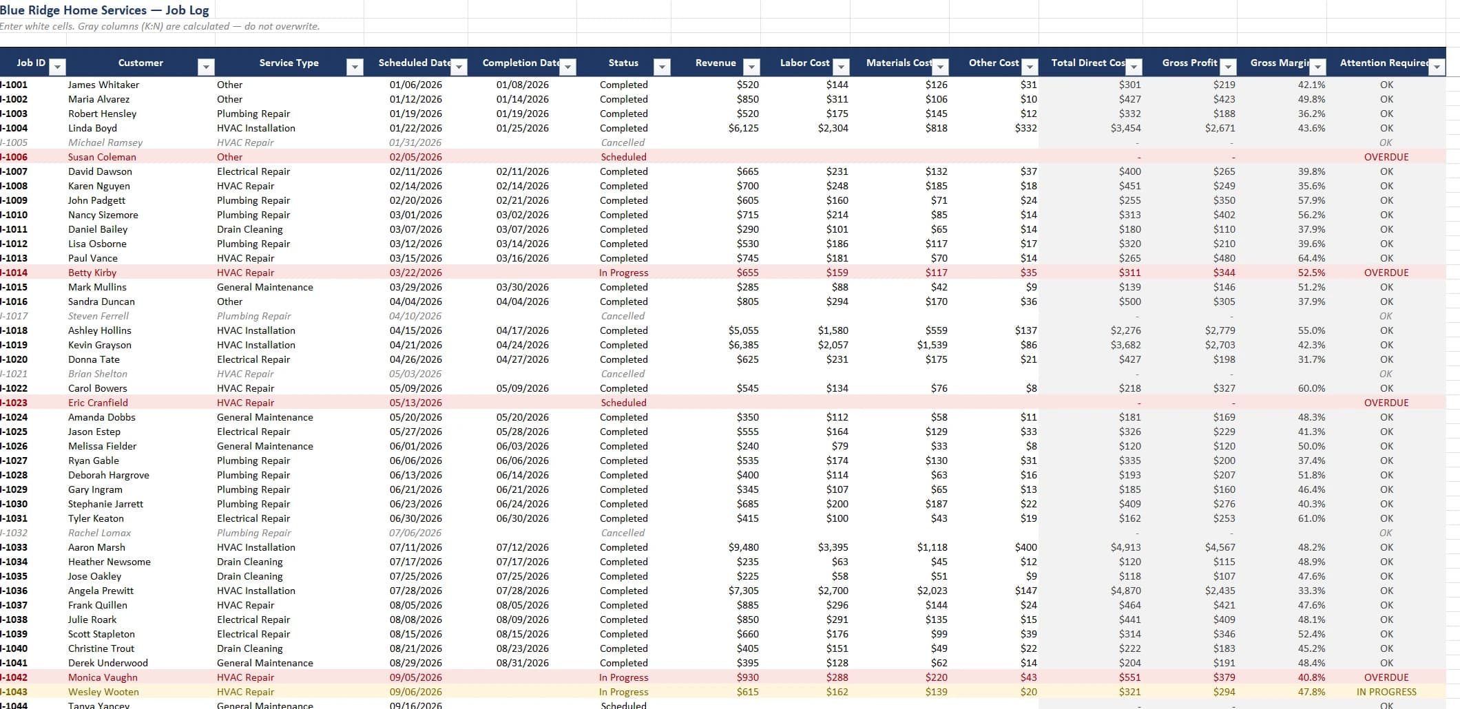 The job log sheet, with a row per job recording customer, service type, scheduled and completion dates and status, followed by calculated columns for revenue, labor, materials and other costs, total direct cost, gross profit and gross margin, and an attention-required column flagging overdue and in-progress jobs.