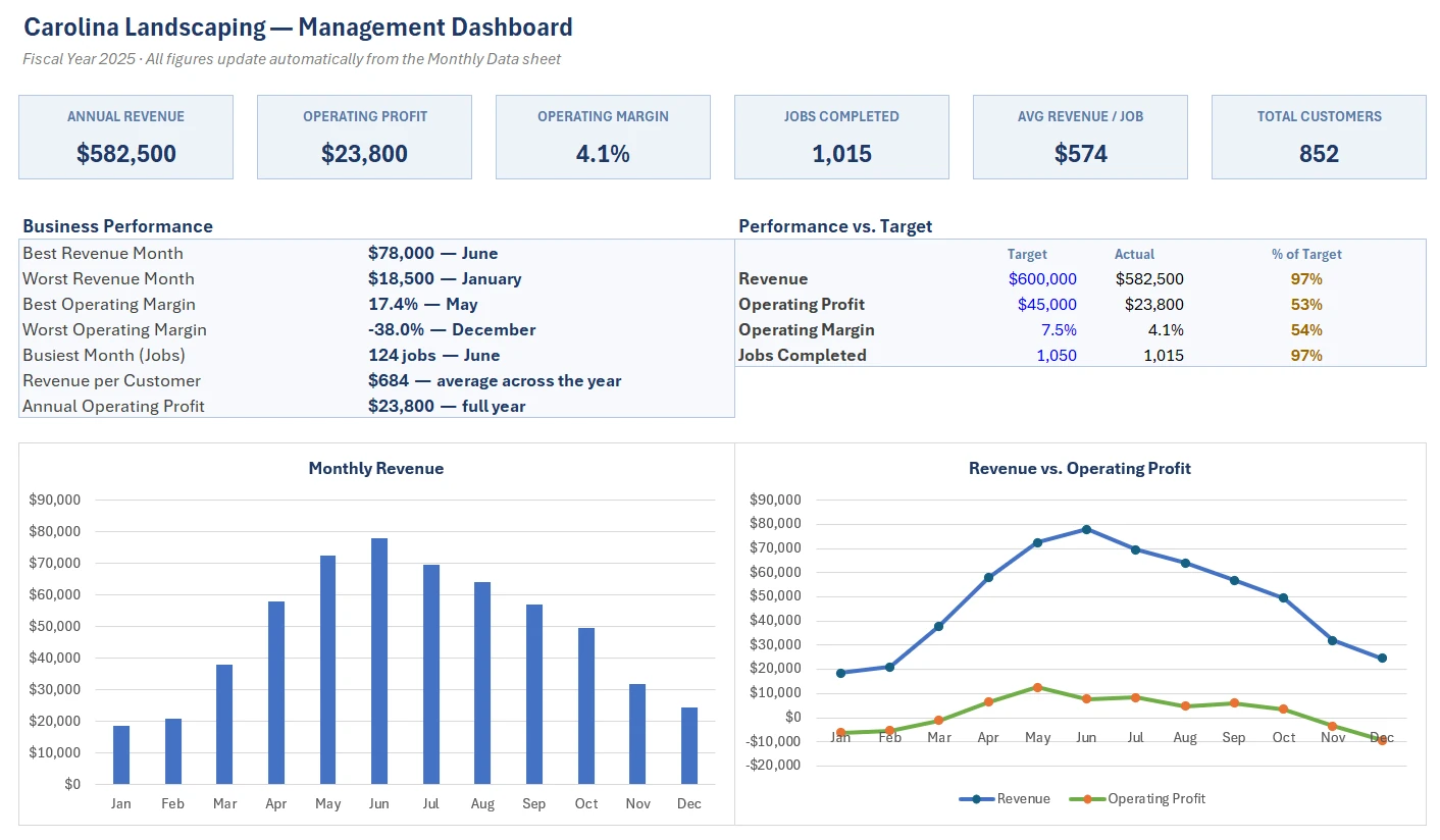 Carolina Landscaping management dashboard in Excel, showing six KPI tiles including annual revenue and operating margin, a business performance summary, a performance-versus-target table, and monthly revenue and operating profit charts.