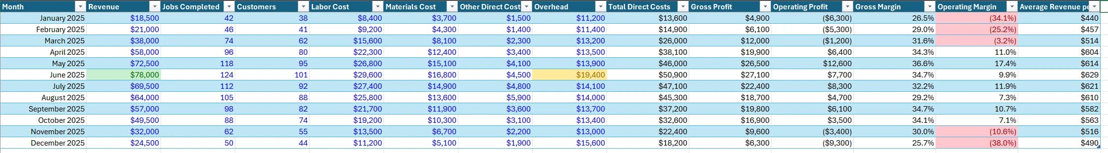 The monthly data table behind the dashboard, with a row per month and columns for revenue, jobs completed, customers, labor, materials, overhead, gross profit, operating profit and margin, with conditional formatting highlighting the best and worst months.