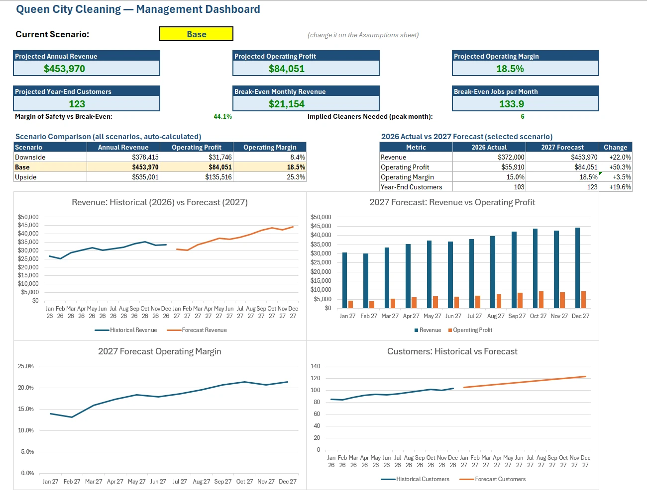 Queen City Cleaning forecast dashboard in Excel, showing projected annual revenue, operating profit and margin, break-even monthly revenue, a downside/base/upside scenario comparison table, a 2026 actual versus 2027 forecast table, and four charts covering revenue, operating profit, margin and customer growth.