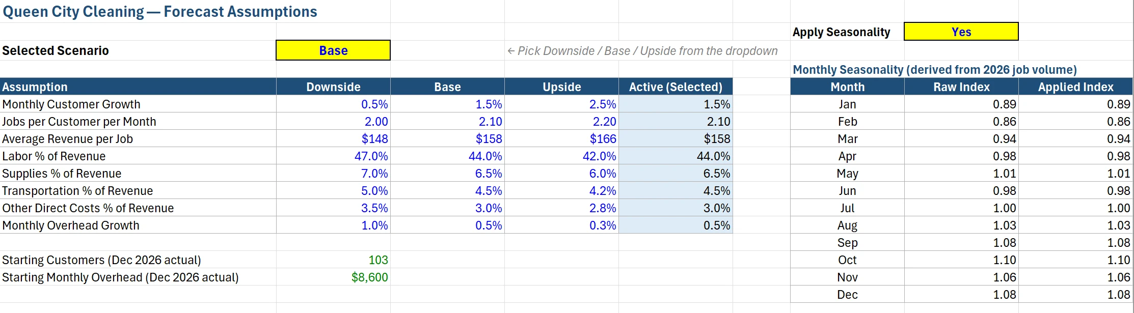 The forecast assumptions sheet, listing monthly customer growth, jobs per customer, average revenue per job, labor, supplies, transportation and overhead assumptions across downside, base and upside columns, alongside a monthly seasonality index table.